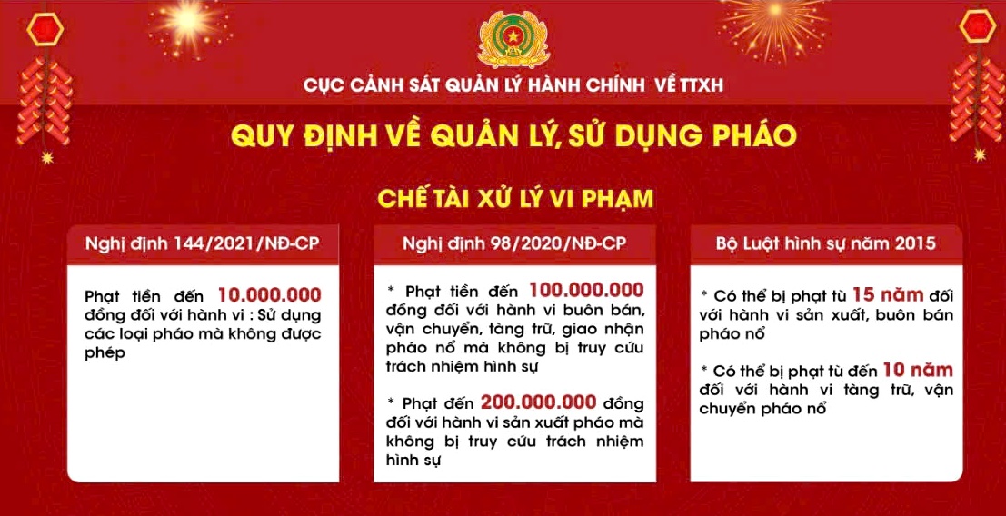 Người dân cần thực hiện đúng quy định về sử dụng pháo dịp tết